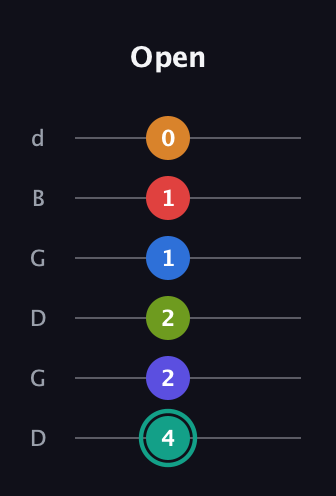 F♯ Half-Diminished 9th Sharp 5th guitar tab — Open (4 2 2 1 1 0) in Open G Tuning (DGDGBD)