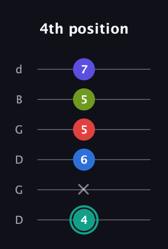 F♯ Half-Diminished 9th guitar tab — 4th position (4 x 6 5 5 7) in Open G Tuning (DGDGBD)