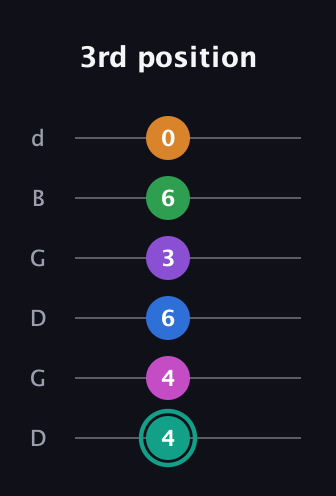 F♯ Major 11th Sharp 5th guitar tab — 3rd position (4 4 6 3 6 0) in Open G Tuning (DGDGBD)