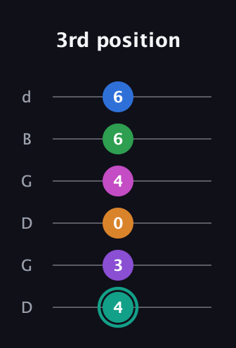 F♯ Major 11th Sharp 5th guitar tab — 3rd position (4 3 0 4 6 6) in Open G Tuning (DGDGBD)