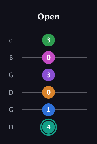 F♯ Major 11th Sharp 5th guitar tab — Open (4 1 0 3 0 3) in Open G Tuning (DGDGBD)