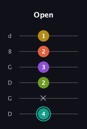F♯ Major 6th Sharp 13th guitar tab — Open (4 x 2 3 2 1) in Open G Tuning (DGDGBD)