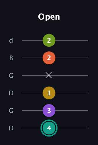 F♯ Major 6th Sharp 13th guitar tab — Open (4 3 1 x 2 2) in Open G Tuning (DGDGBD)
