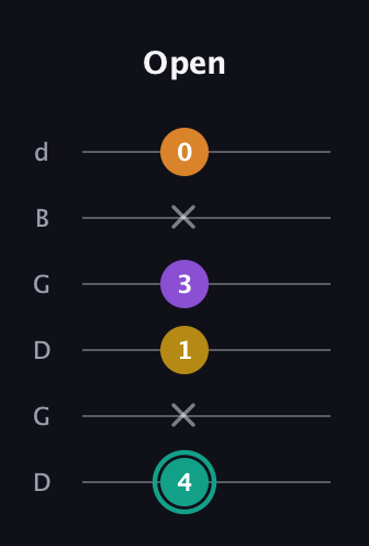 F♯ Major 6th Sharp 5th guitar tab — Open (4 x 1 3 x 0) in Open G Tuning (DGDGBD)