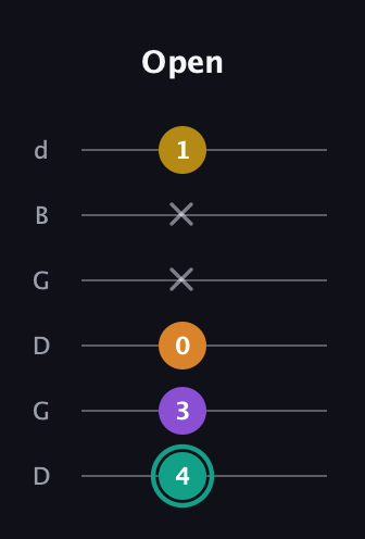 F♯ Major 6th Sharp 5th guitar tab — Open (4 3 0 x x 1) in Open G Tuning (DGDGBD)