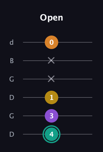 F♯ Major 6th Sharp 5th guitar tab — Open (4 3 1 x x 0) in Open G Tuning (DGDGBD)