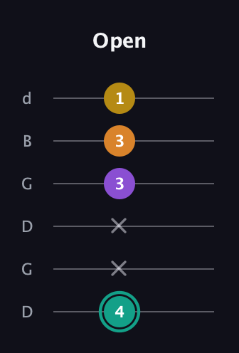 F♯ Major 6th Sharp 5th guitar tab — Open (4 x x 3 3 1) in Open G Tuning (DGDGBD)