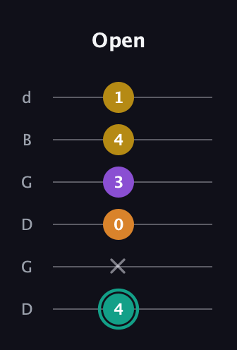 F♯ Major 6th Sharp 5th guitar tab — Open (4 x 0 3 4 1) in Open G Tuning (DGDGBD)