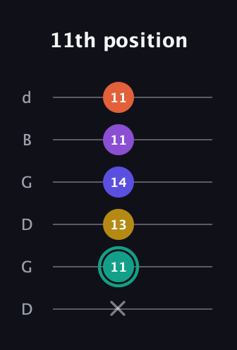 F♯ Major 6th Sharp 9th guitar tab — 11th position (x 11 13 14 11 11) in Open G Tuning (DGDGBD)