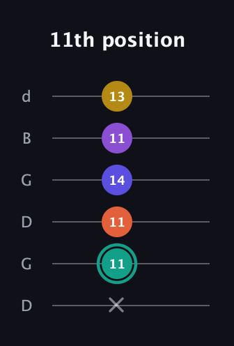 F♯ Major 6th Sharp 9th guitar tab — 11th position (x 11 11 14 11 13) in Open G Tuning (DGDGBD)