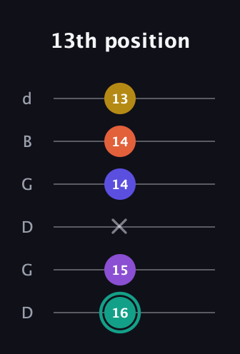 F♯ Major 6th Sharp 9th guitar tab — 13th position (16 15 x 14 14 13) in Open G Tuning (DGDGBD)