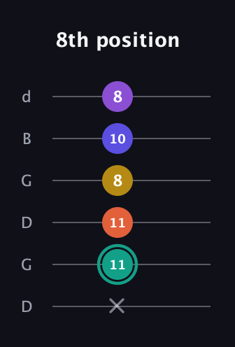 F♯ Major 6th Sharp 9th guitar tab — 8th position (x 11 11 8 10 8) in Open G Tuning (DGDGBD)