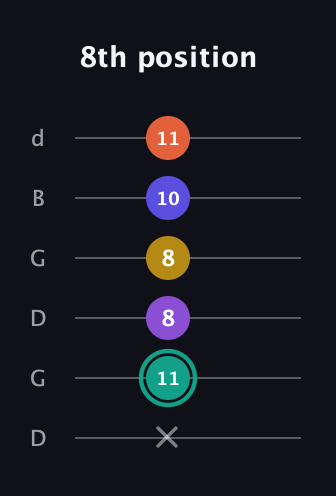 F♯ Major 6th Sharp 9th guitar tab — 8th position (x 11 8 8 10 11) in Open G Tuning (DGDGBD)