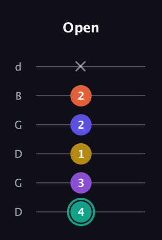F♯ Major 6th Sharp 9th guitar tab — Open (4 3 1 2 2 x) in Open G Tuning (DGDGBD)