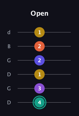 F♯ Major 6th Sharp 9th guitar tab — Open (4 3 1 2 2 1) in Open G Tuning (DGDGBD)