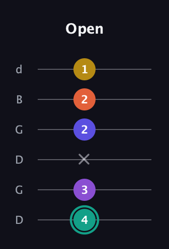 F♯ Major 6th Sharp 9th guitar tab — Open (4 3 x 2 2 1) in Open G Tuning (DGDGBD)