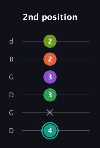 F♯ Major 7th Sharp 13th guitar tab — 2nd position (4 x 3 3 2 2) in Open G Tuning (DGDGBD)