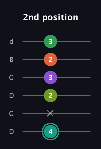 F♯ Major 7th Sharp 13th guitar tab — 2nd position (4 x 2 3 2 3) in Open G Tuning (DGDGBD)