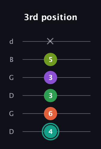 F♯ Major 7th Sharp 13th guitar tab — 3rd position (4 6 3 3 5 x) in Open G Tuning (DGDGBD)