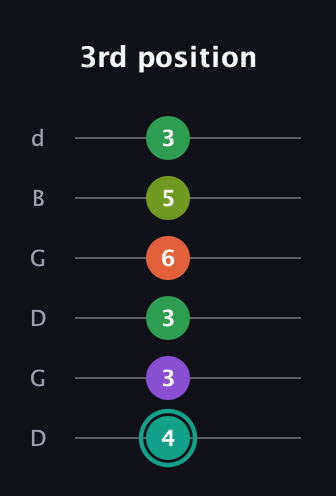 F♯ Major 7th Sharp 13th guitar tab — 3rd position (4 3 3 6 5 3) in Open G Tuning (DGDGBD)