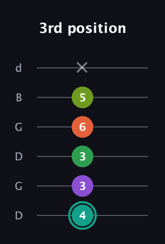 F♯ Major 7th Sharp 13th guitar tab — 3rd position (4 3 3 6 5 x) in Open G Tuning (DGDGBD)