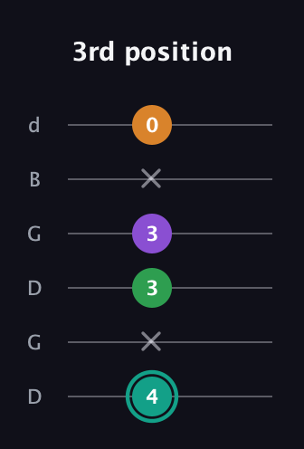 F♯ Major 7th Sharp 5th guitar tab — 3rd position (4 x 3 3 x 0) in Open G Tuning (DGDGBD)