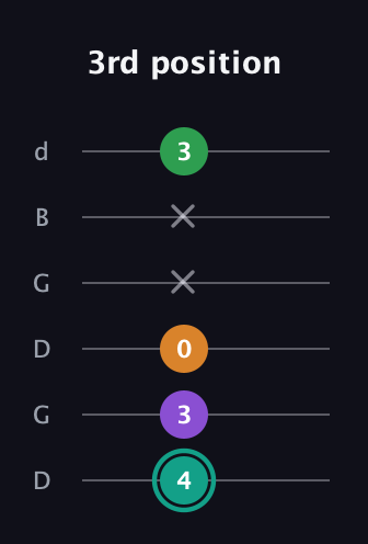 F♯ Major 7th Sharp 5th guitar tab — 3rd position (4 3 0 x x 3) in Open G Tuning (DGDGBD)