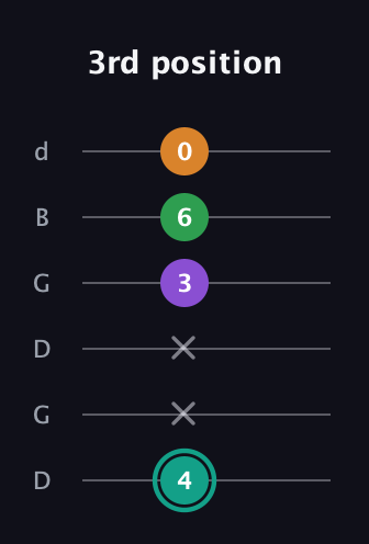 F♯ Major 7th Sharp 5th guitar tab — 3rd position (4 x x 3 6 0) in Open G Tuning (DGDGBD)