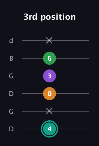 F♯ Major 7th Sharp 5th guitar tab — 3rd position (4 x 0 3 6 x) in Open G Tuning (DGDGBD)