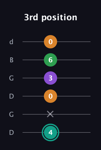 F♯ Major 7th Sharp 5th guitar tab — 3rd position (4 x 0 3 6 0) in Open G Tuning (DGDGBD)