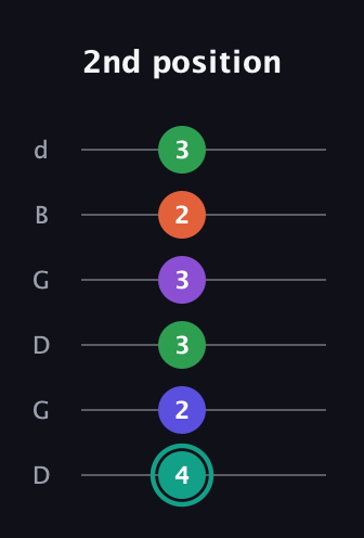 F♯ Major 7th Sharp 9th guitar tab — 2nd position (4 2 3 3 2 3) in Open G Tuning (DGDGBD)