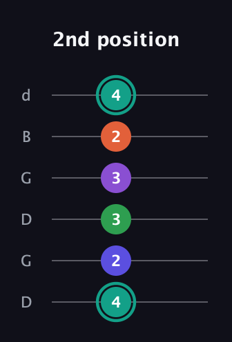 F♯ Major 7th Sharp 9th guitar tab — 2nd position (4 2 3 3 2 4) in Open G Tuning (DGDGBD)