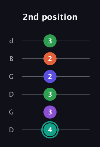 F♯ Major 7th Sharp 9th guitar tab — 2nd position (4 3 3 2 2 3) in Open G Tuning (DGDGBD)