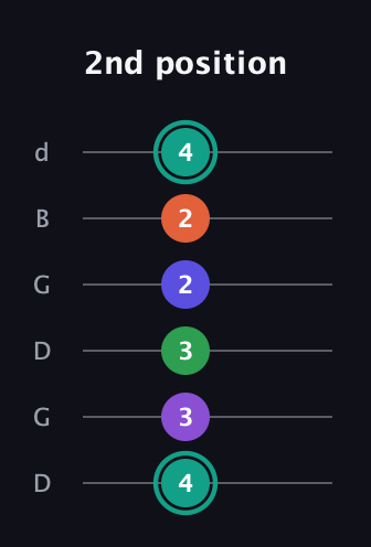 F♯ Major 7th Sharp 9th guitar tab — 2nd position (4 3 3 2 2 4) in Open G Tuning (DGDGBD)