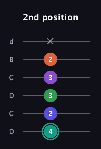 F♯ Major 7th Sharp 9th guitar tab — 2nd position (4 2 3 3 2 x) in Open G Tuning (DGDGBD)