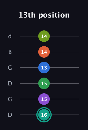 F♯ Major 9th Sharp 13th guitar tab — 13th position (16 15 15 13 14 14) in Open G Tuning (DGDGBD)