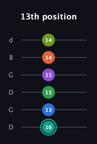 F♯ Major 9th Sharp 13th guitar tab — 13th position (16 13 15 15 14 14) in Open G Tuning (DGDGBD)