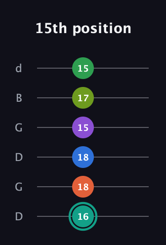 F♯ Major 9th Sharp 13th guitar tab — 15th position (16 18 18 15 17 15) in Open G Tuning (DGDGBD)