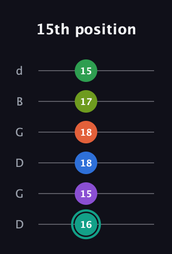 F♯ Major 9th Sharp 13th guitar tab — 15th position (16 15 18 18 17 15) in Open G Tuning (DGDGBD)