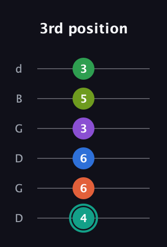 F♯ Major 9th Sharp 13th guitar tab — 3rd position (4 6 6 3 5 3) in Open G Tuning (DGDGBD)