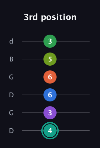 F♯ Major 9th Sharp 13th guitar tab — 3rd position (4 3 6 6 5 3) in Open G Tuning (DGDGBD)