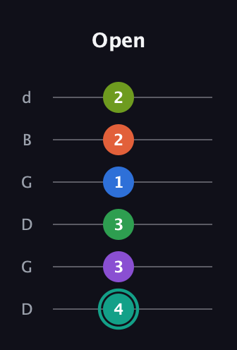 F♯ Major 9th Sharp 13th guitar tab — Open (4 3 3 1 2 2) in Open G Tuning (DGDGBD)