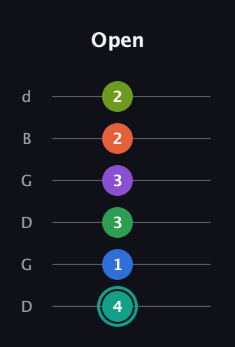 F♯ Major 9th Sharp 13th guitar tab — Open (4 1 3 3 2 2) in Open G Tuning (DGDGBD)