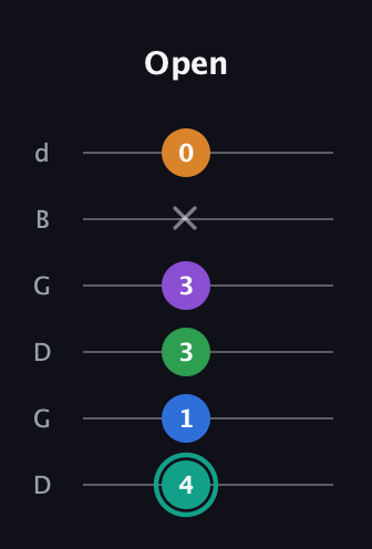 F♯ Major 9th Sharp 5th guitar tab — Open (4 1 3 3 x 0) in Open G Tuning (DGDGBD)