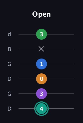 F♯ Major 9th Sharp 5th guitar tab — Open (4 3 0 1 x 3) in Open G Tuning (DGDGBD)
