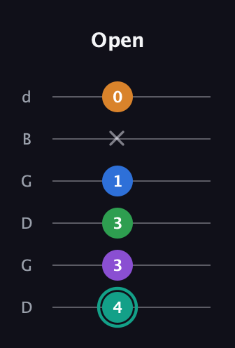 F♯ Major 9th Sharp 5th guitar tab — Open (4 3 3 1 x 0) in Open G Tuning (DGDGBD)
