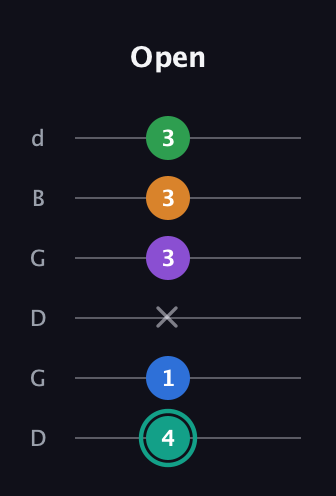 F♯ Major 9th Sharp 5th guitar tab — Open (4 1 x 3 3 3) in Open G Tuning (DGDGBD)