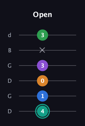 F♯ Major 9th Sharp 5th guitar tab — Open (4 1 0 3 x 3) in Open G Tuning (DGDGBD)