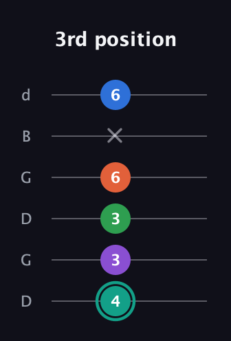 F♯ Major 9th guitar tab — 3rd position (4 3 3 6 x 6) in Open G Tuning (DGDGBD)