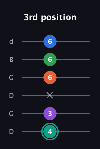 F♯ Major 9th guitar tab — 3rd position (4 3 x 6 6 6) in Open G Tuning (DGDGBD)